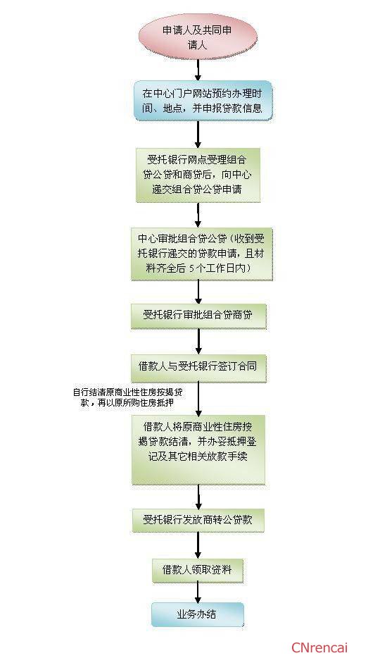 深圳商业贷款转公积金贷款流程