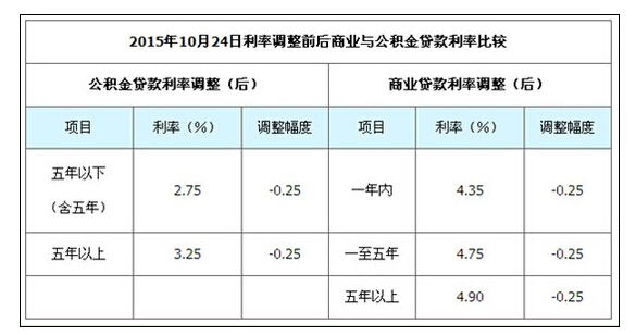 最新或2022（历届）年住房公积金管理条例13年后“大修”详解