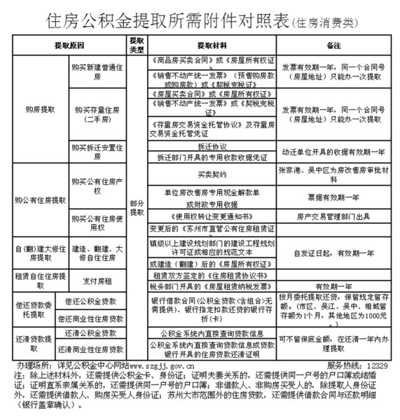 苏州住房公积金提取所需附件对照表最新或2022（历届）年