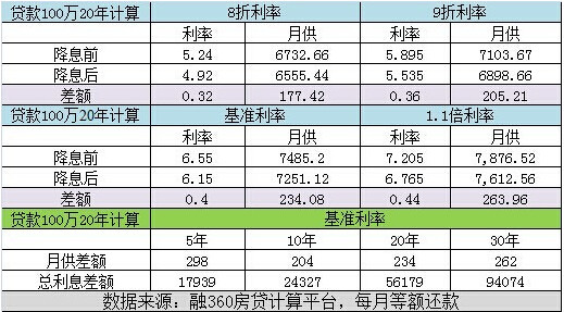 广州公积金贷款利率最新或2022（历届）年新标准