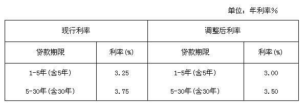 最新或2022（历届）年6月28日起北京调整公积金存贷款利率