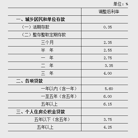 广州公积金贷款利率最新或2022（历届）年新标准