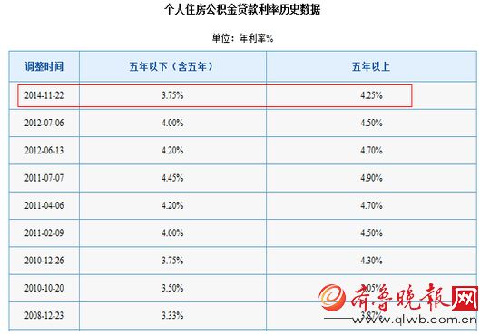 济南公积金贷款调整最新或2022（历届）年最新消息