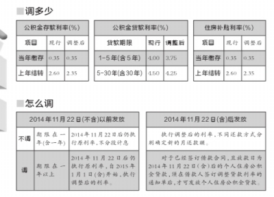 最新或2022（历届）年北京公积金贷款利率最新标准