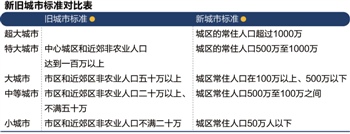 城市规模新标准最新或2022（历届）年发布