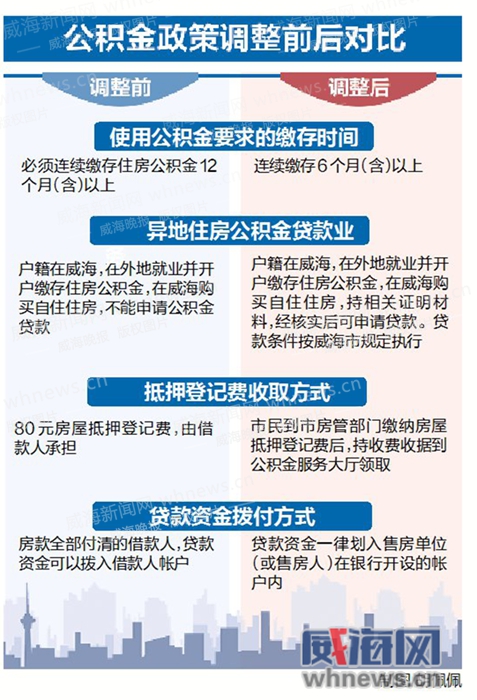 最新或2022（历届）年山东威海公积金贷款新政策