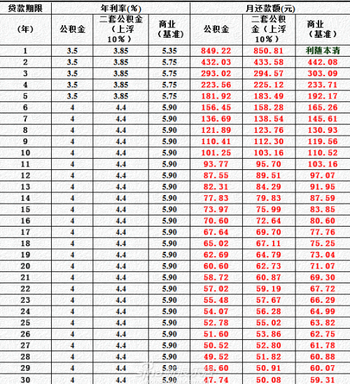 最新或2022（历届）年无锡公积金存贷款利率