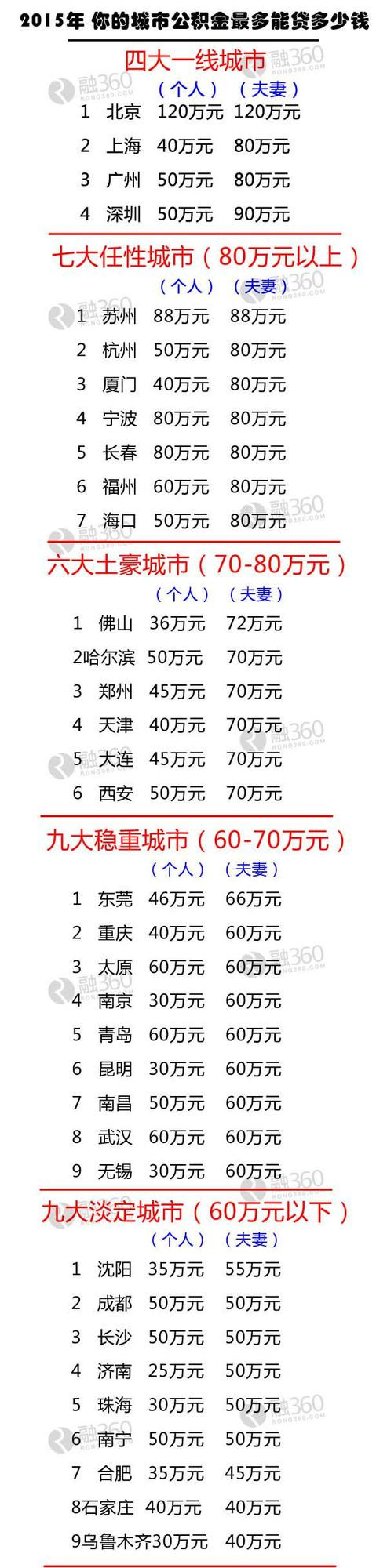 各大城市最新或2022（历届）年公积金最高贷款额度汇总