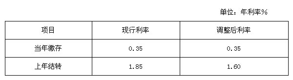 最新或2022（历届）年6月28日起北京调整公积金存贷款利率