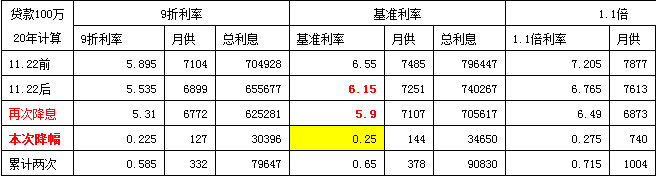 最新或2022（历届）年央行降息对购房者有多大实质影响?