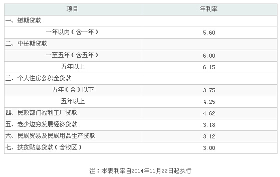 最新或2022（历届）年最新农业银行住房公积金贷款利率