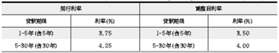 最新或2022（历届）年北京住房公积金贷款利率