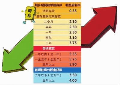 最新或2022（历届）年央行再度降息，房贷可省多少钱？