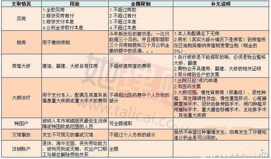 职场上不可不知的公积金规定及用途