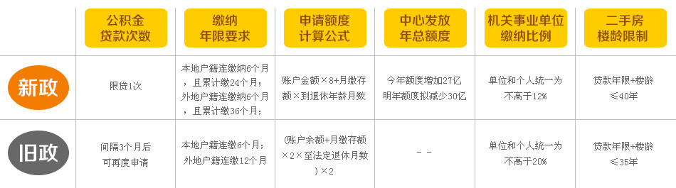 广州“最严公积金新政”最新或2022（历届）年