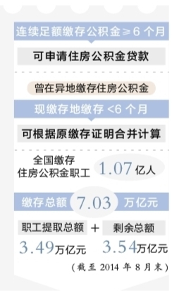 关于最新或2022（历届）年公积金新政策的解读最新消息