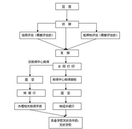 申请住房公积金贷款的条件以及办理流程最新或2022（历届）年详解