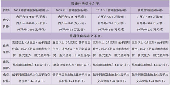 最新或2022（历届）年上海宣布普通住宅价格标准上调