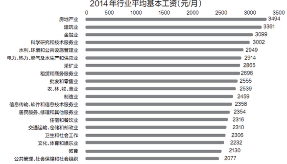 最新或2022（历届）年城市平均工资调查