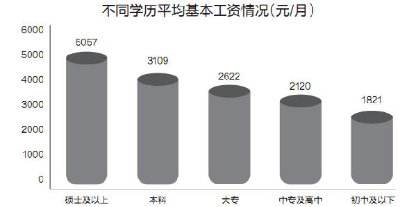 最新或2022（历届）年城市平均工资调查