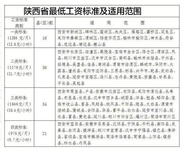 陕西最新或2022（历届）年最低工资标准