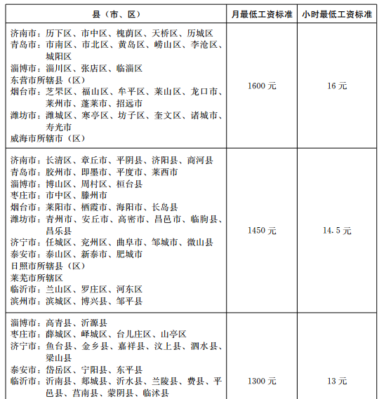 山东各地最低工资标准