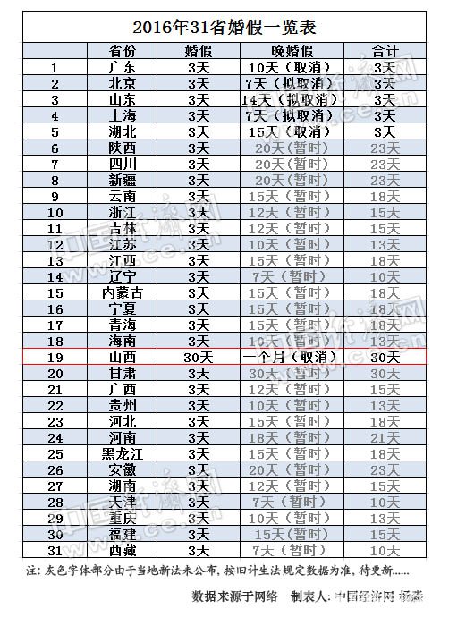 山西宣布保留“30天豪华婚假” 全国首例