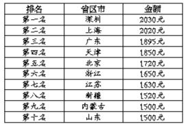 最新或2022（历届）年全国最低工资标准前十名