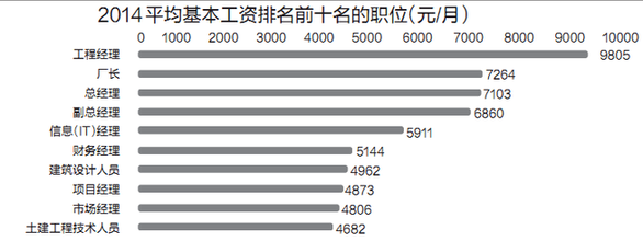 最新或2022（历届）年城市平均工资调查