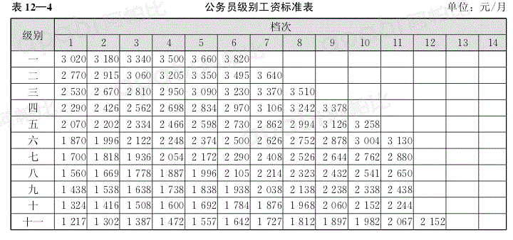 公务员级别工资表1