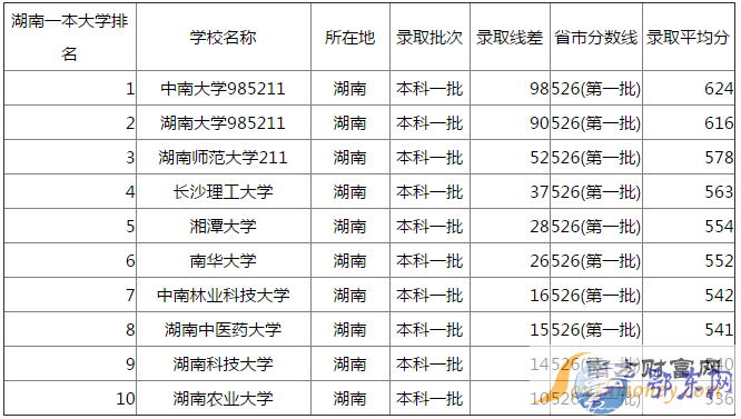 湖南一本大学有哪些 最新或2022（历届）年湖南一本大学排名及分数线排行榜榜单揭晓