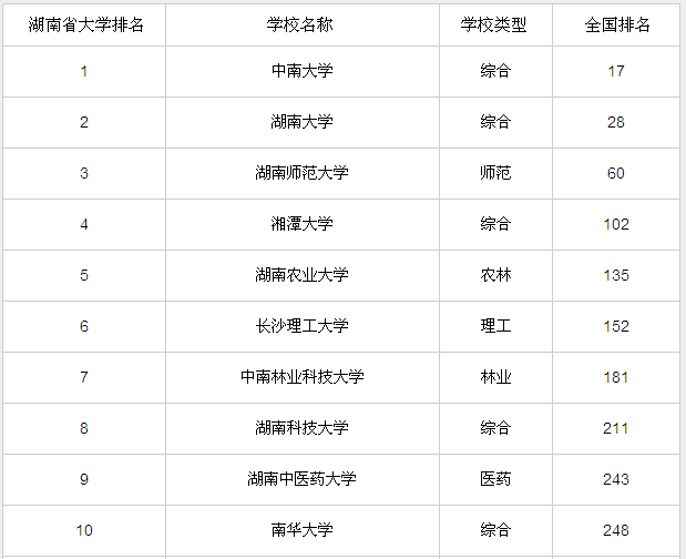 最新或2022（历届）年湖南高考分数线及湖南一本大学排名