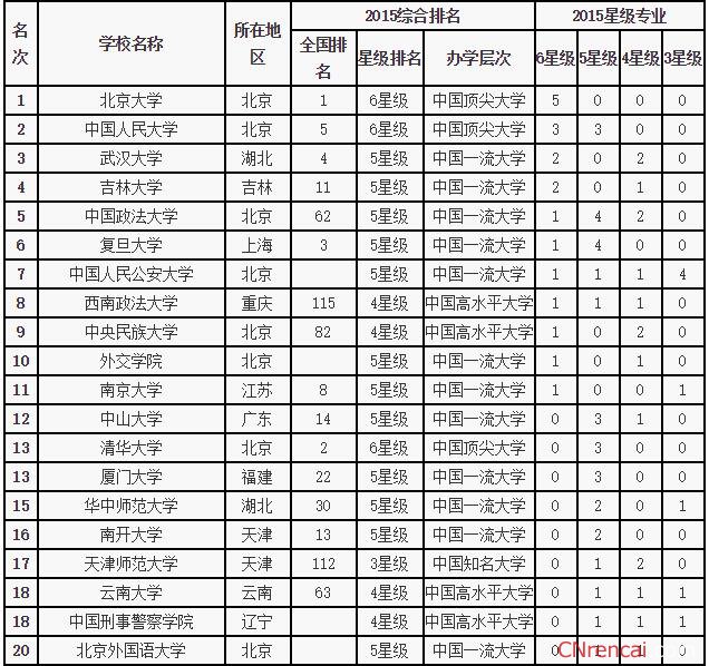 最新最新或2022（历届）年法学专业大学排名