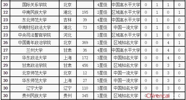 最新最新或2022（历届）年法学专业大学排名