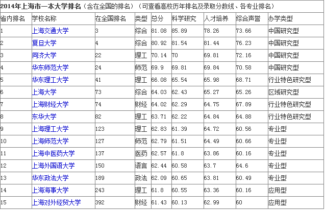 最新或2022（历届）年上海高考分数线及211大学名单排名