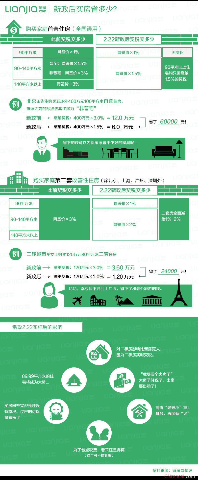 契税新政