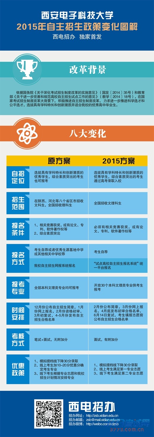 西安电子科技大学《最新或2022（历届）年自主招生简章》已经发布，最新或2022（历届）年我校自主招生范围、报名条件、报名方式、报考专业、报名及考试时间、考核方式和录取优惠政策等方面有重大变化，详见以下图解。 