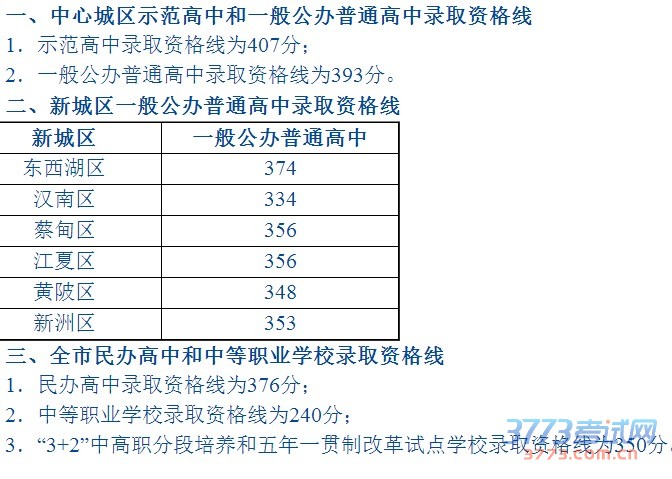 经市教育局委局办公会审议并报市招考委同意，武汉市最新或2022（历届）年高中阶段学校招生录取资格线已经划定，现通知如下：