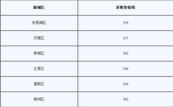 最新或2022（历届）年湖北武汉中考录取分数线