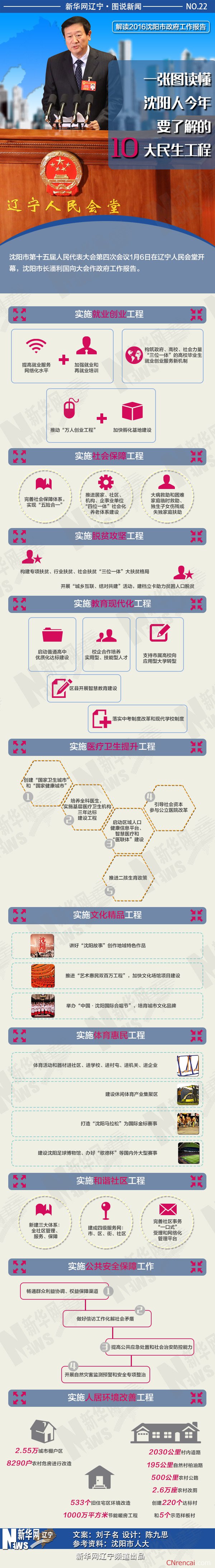 图解最新或2022（历届）年沈阳两会政府工作报告民生内容