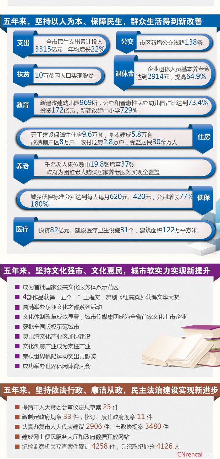 一图读懂最新或2022（历届）年青岛两会政府工作报告