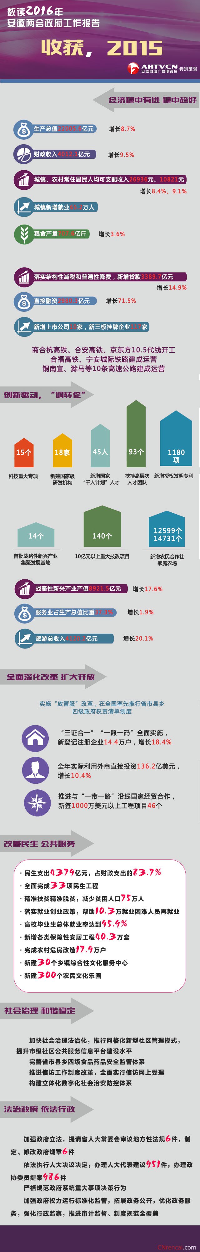 图解最新或2022（历届）年安徽省两会政府工作报告