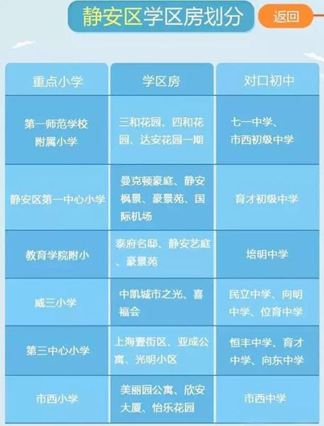 最新或2022（历届）年最新上海重点小学学区房划分公布（各区）