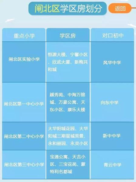 最新或2022（历届）年最新上海重点小学学区房划分公布（各区）