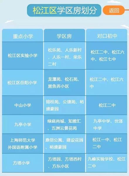 最新或2022（历届）年最新上海重点小学学区房划分公布（各区）