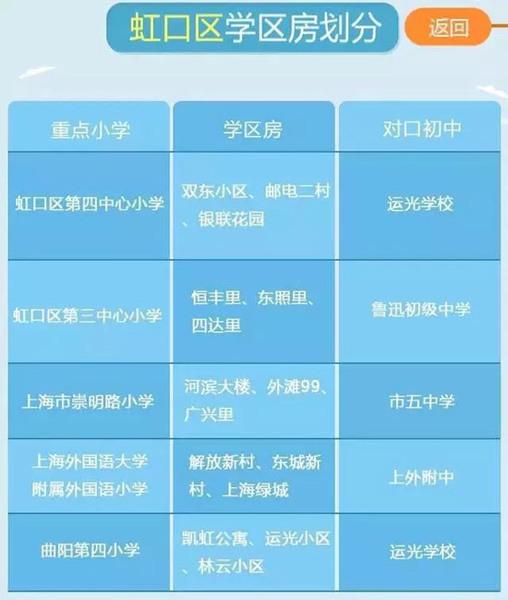 最新或2022（历届）年最新上海重点小学学区房划分公布（各区）