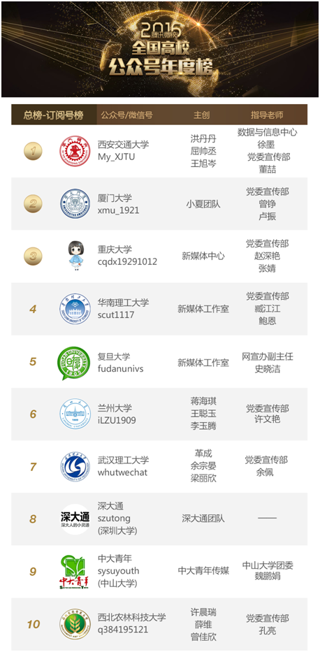 腾讯微校最新或2022（历届）年度高校公众号排行榜出炉