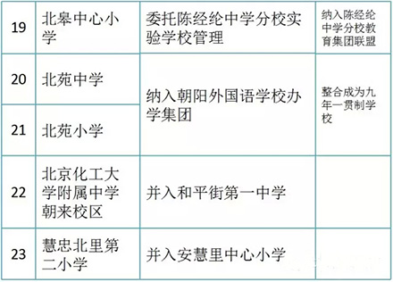 最新或2022（历届）年朝阳区中小学大整合一览表出炉 近万名学生将受益