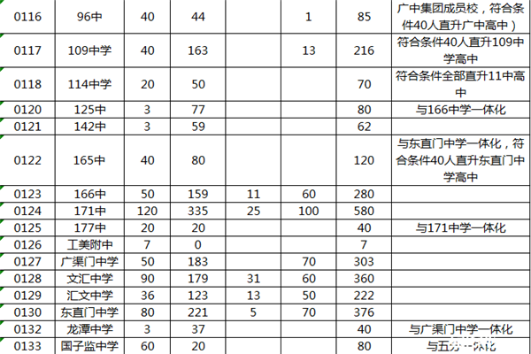 最新或2022（历届）年北京东城区小升初招生人数透析