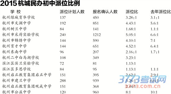 杭州民办初中电脑派位出炉 3.6:1